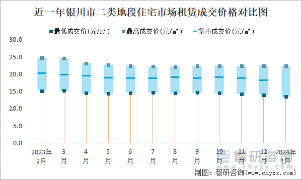 近一年银川市二类地段住宅市场租赁成交价格对比图