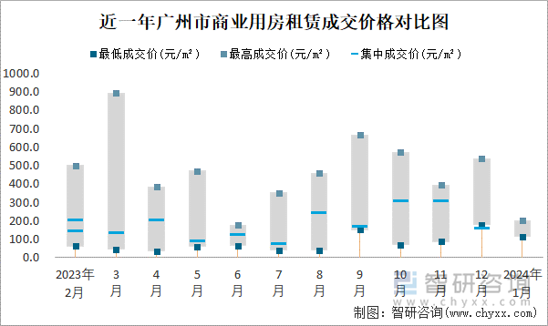 近一年广州市商业用房租赁成交价格对比图