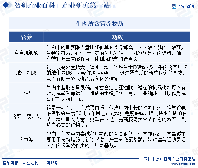 牛肉所含营养物质