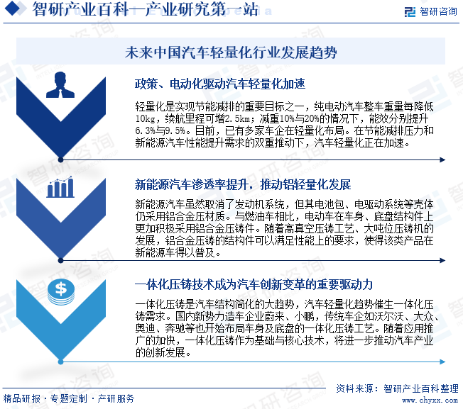 未来中国汽车轻量化行业发展趋势