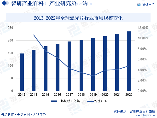 2013-2022年全球滤光片行业市场规模变化