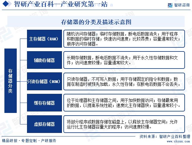 存储器的分类及描述示意图