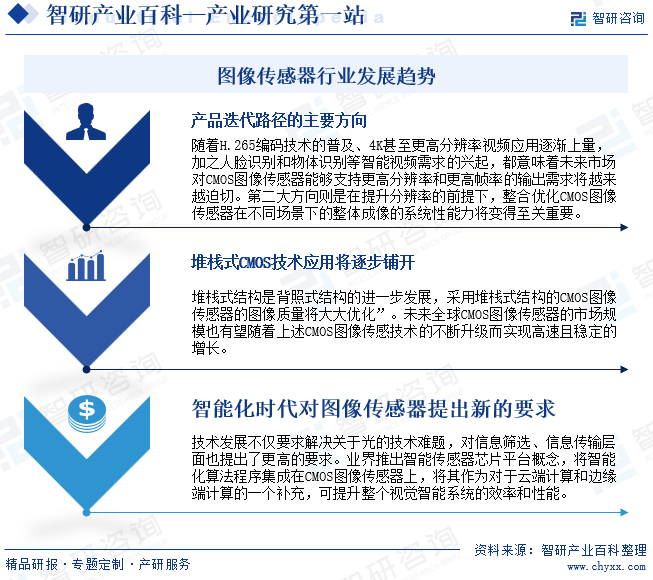 图像传感器行业发展趋势