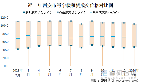 近一年西安市写字楼租赁成交价格对比图