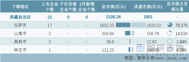 2024年2月西藏自治区各地级行政区A股上市企业情况统计表