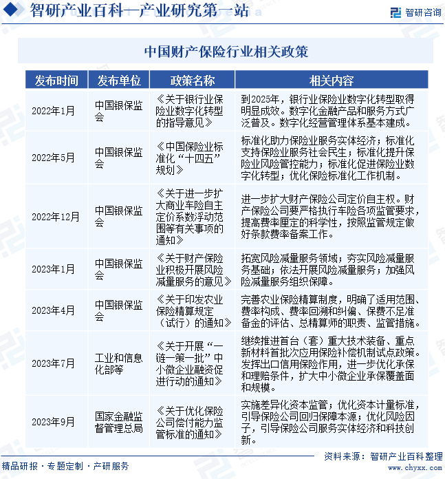 中国财产保险行业相关政策