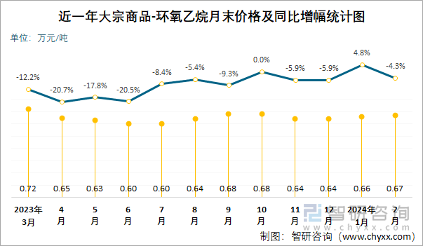 近一年环氧乙烷月末价格及同比增幅统计图