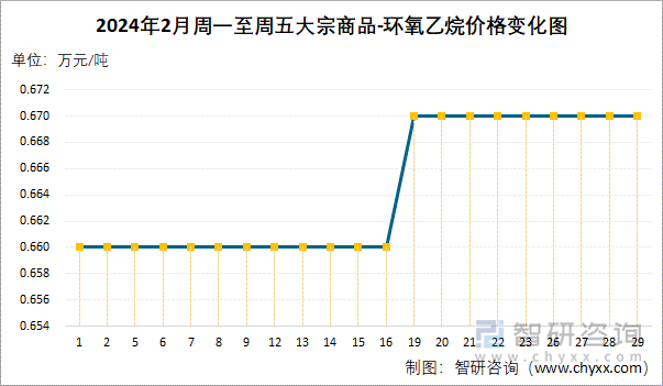 2024年2月周一至周五环氧乙烷价格变化图