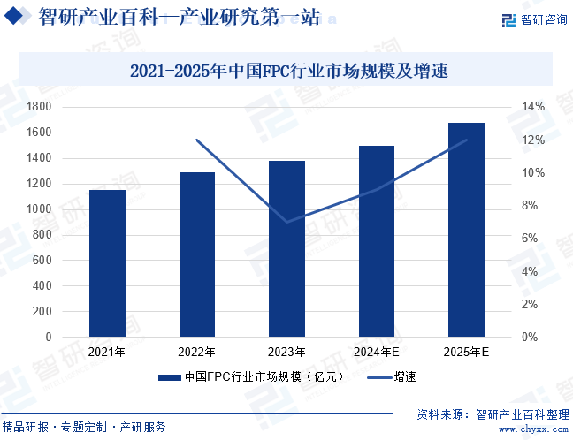 随着电子技术的迅速发展，传统刚性电路板已经不能完全满足现代电子产品对柔性、轻薄和高性能的需求，FPC逐渐得到市场的广泛关注。作为一种灵活、轻便、易于加工的电路板，FPC被广泛应用于手机、笔记本电脑、平板电脑、相机、汽车等领域。随着电子产品技术的不断进步和更新换代，FPC产品的市场需求量也在不断增加。数据显示，2022年中国FPC行业市场规模达到1290亿元，同比上涨12%。估计2023年行业市场规模同比上涨7%至1380亿元；2025年同比上涨12%至1680亿元。2021-2025年中国FPC行业市场规模及增速