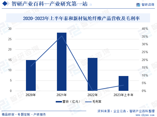 2020-2023年上半年华峰化学氨纶纤维产品营收及毛利率