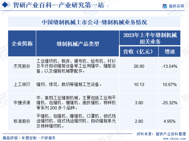 中国缝制机械上市公司-缝制机械业务情况