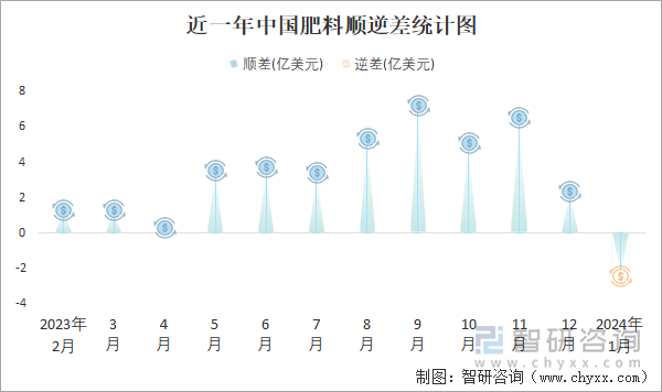 近一年中国肥料顺逆差统计图