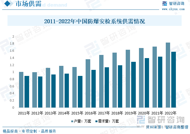 2011-2022年中国防爆安检系统供需情况