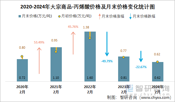 2020-2024年丙烯酸价格及月末价格变化统计图