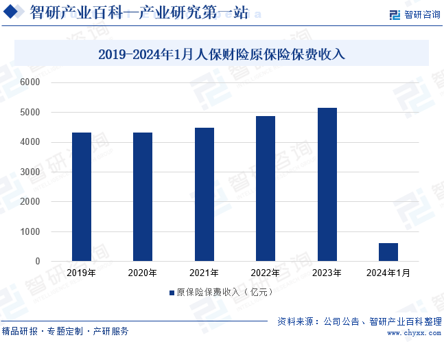 2019-2024年1月人保财险原保险保费收入 