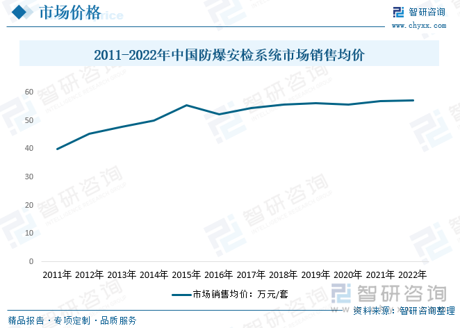 2011-2022年中国防爆安检系统市场销售均价