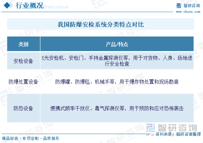 我国防爆安检系统分类特点对比