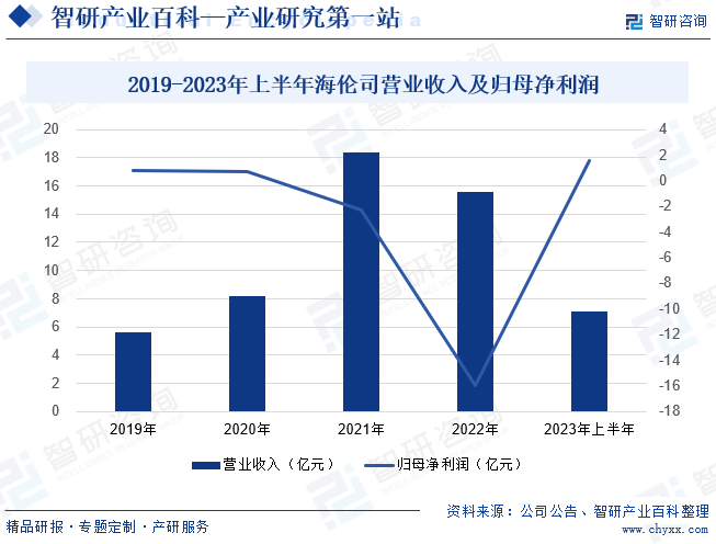 2019-2023年上半年海伦司营业收入及归母净利润