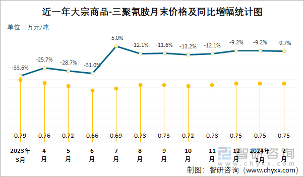 近一年三聚氰胺月末价格及同比增幅统计图