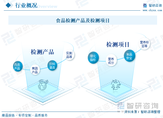 食品检测产品及检测项目