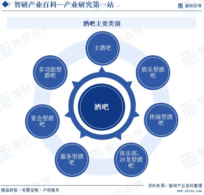 酒吧主要类别