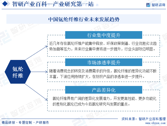 中国氨纶纤维行业未来发展趋势