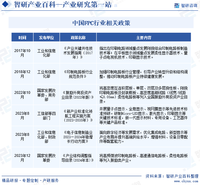 中国FPC行业相关政策