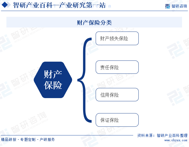 财产保险分类