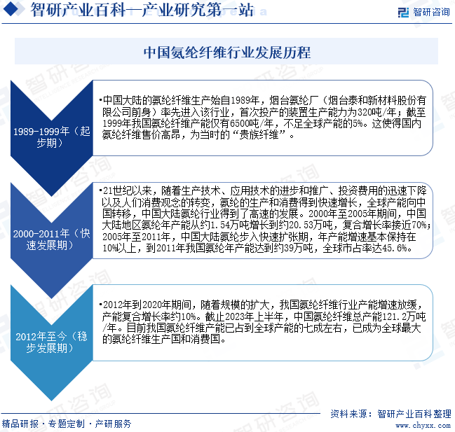 中国氨纶纤维行业发展历程