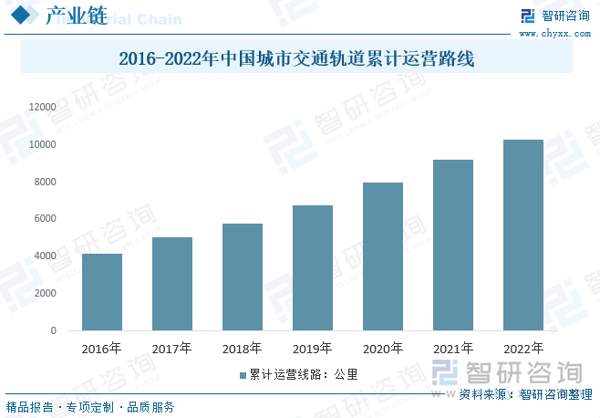 2016-2022年中国城市交通累计运营路线