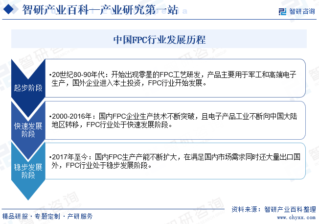 中国FPC行业发展历程