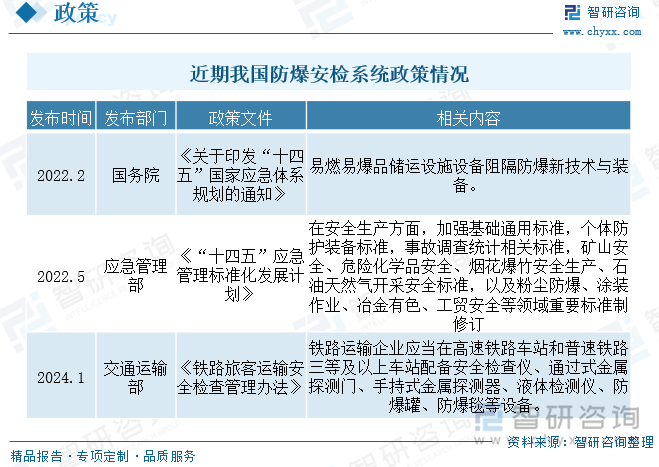 近期我国防爆安检系统政策情况