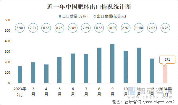 近一年中国肥料出口情况统计图