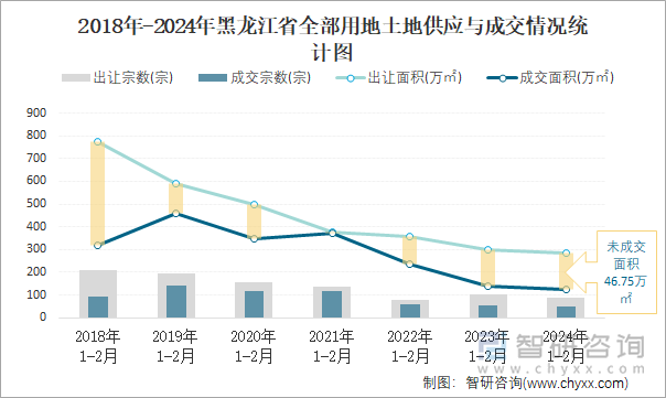 2018-2024年黑龙江省全部用地土地供应与成交情况统计图