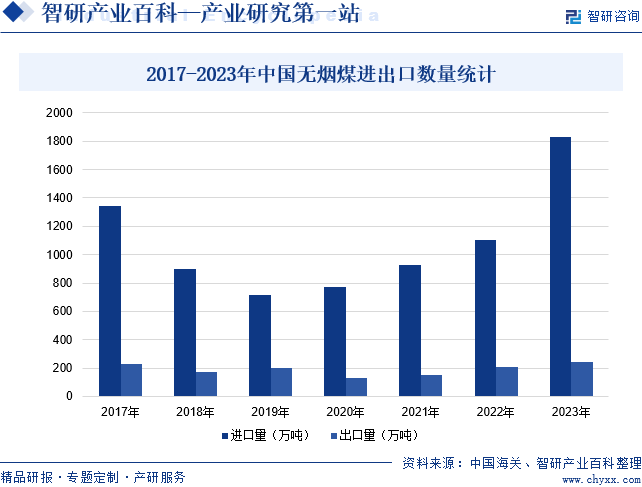 2020年以来，我国无烟煤进口数量和出口数量整体呈现不断增加的趋势，且无烟煤进口量大于出口量。中国海关数据显示，2023年中国无烟煤进口量同比增长65.58%至1831.03万吨；出口量同比增长15.73%至244.07万吨，主要是2023年进口关税延期，进口煤“零关税”政策消息影响了市场，使得我国无烟煤进口量增加。2017-2023年中国无烟煤进出口数量统计