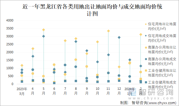 近一年黑龙江省各类用地出让地面均价与成交地面均价统计图