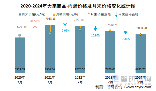 2020-2024年丙烯价格及月末价格变化统计图