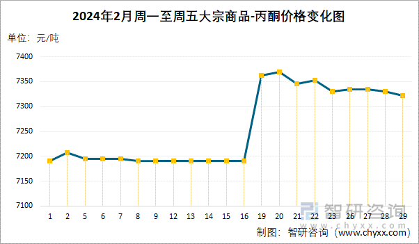 2024年2月周一至周五丙酮价格变化图