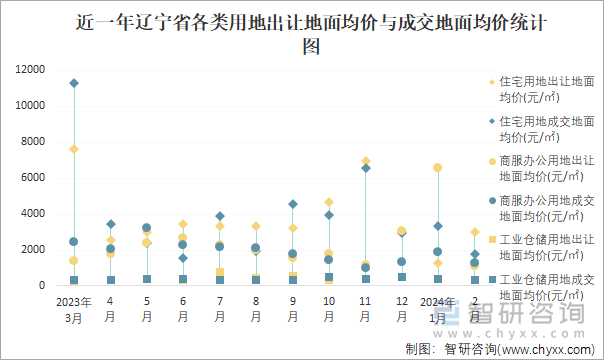 近一年辽宁省各类用地出让地面均价与成交地面均价统计图