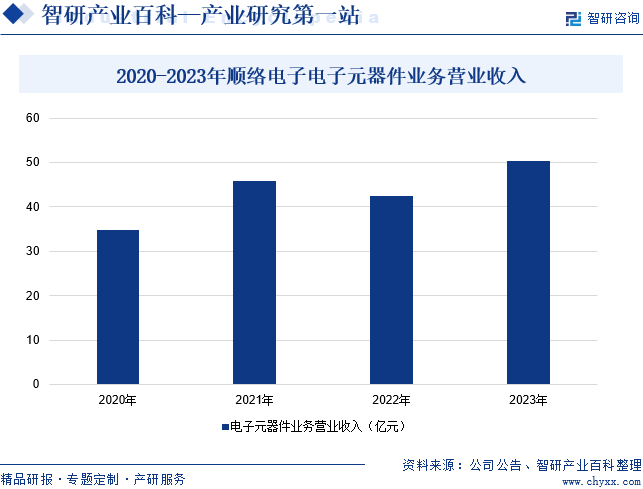 2020-2023年顺络电子电子元器件业务营业收入