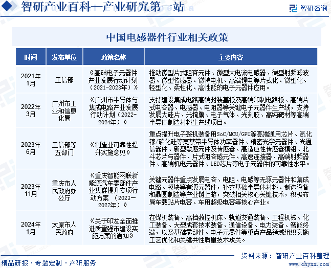 中国电感器件行业相关政策