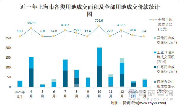 近一年上海市各类用地成交面积及全部用地成交价款统计图