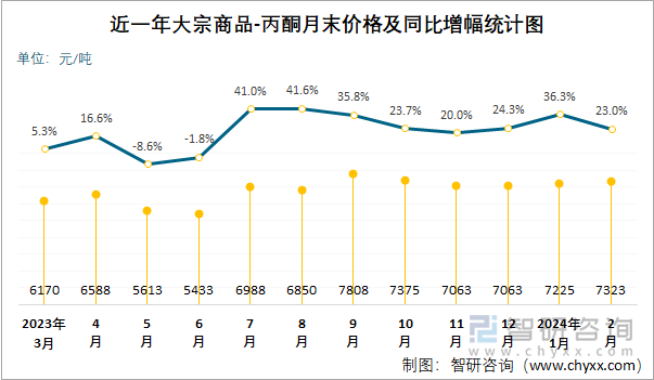 近一年丙酮月末价格及同比增幅统计图