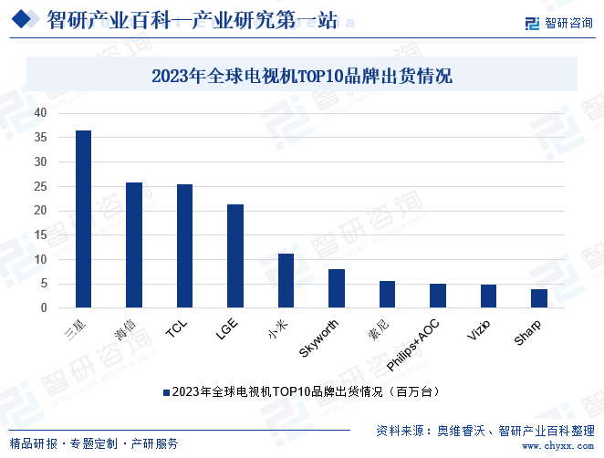 欧美虽然在电视机产业起步较早，但随着技术的不断进步和全球产业链的发展，日本、中国和韩国等品牌逐渐崭露头角，超越了欧美传统品牌。如今，中国大陆在显示产业链的重要性日益提升，同时中国头部品牌也在积极推进海外扩张策略，这使得海外外资主流品牌面临了巨大的冲击，其市场占有率不断下滑。以全球出货量最大的三星为例，其2023年电视机出货量为36.4百万台，同比下降了7.7%。与此同时，中国品牌的市场占有率却在持续上升。其中，海信的表现尤为突出，2023年其电视机出货量达到25.9百万台，同比增长5.9%，出货量占全球第二。另一中国品牌TCL也表现优异，2023年其电视机出货量为25.5百万台，同比增长9.6%，出货量占全球第三。2023年全球电视机TOP10品牌出货情况