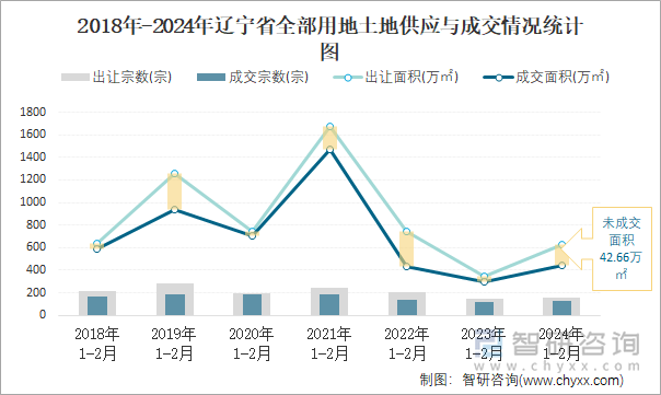 2018-2024年辽宁省全部用地土地供应与成交情况统计图