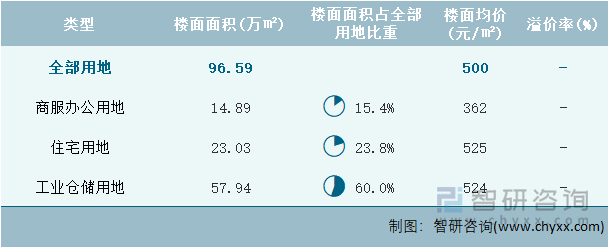 2024年2月吉林省各类用地土地成交情况统计表