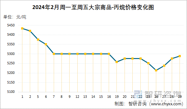 2024年2月周一至周五丙烷价格变化图