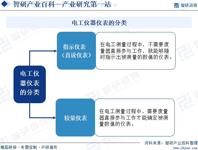 电工仪器仪表的分类