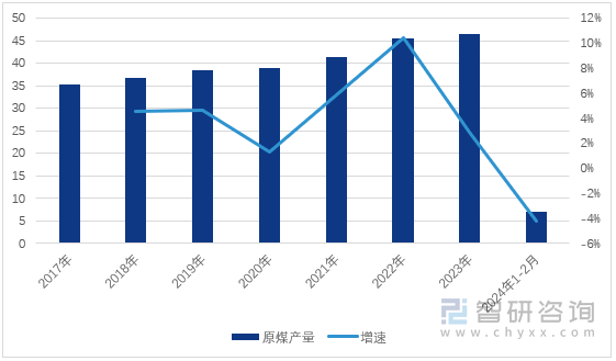 图1：2017-2024年1-2月中国原煤产量及增速（单位：亿吨）