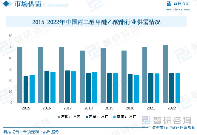 2015-2022年中国丙二醇甲醚乙酸酯行业供需情况